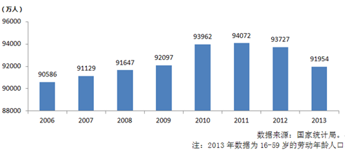 什么是劳动年龄人口_图7 劳动年龄人口及其增长率-周天勇 人口生育和流动管制(3)