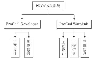 TEXION公司Procad系统架构