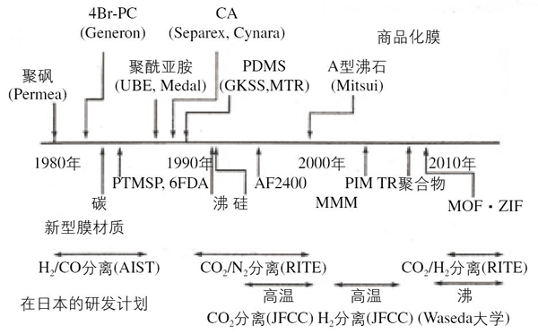 气体分离膜的研究和开发