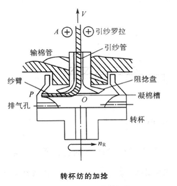 大讲堂 3分钟教你看懂纺纱方法(新型纺纱篇)